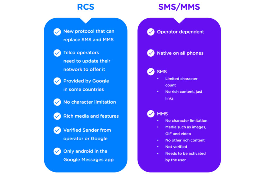 RCS over SMS