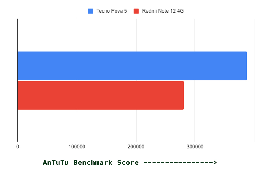 AnTuTu Benchmark Test