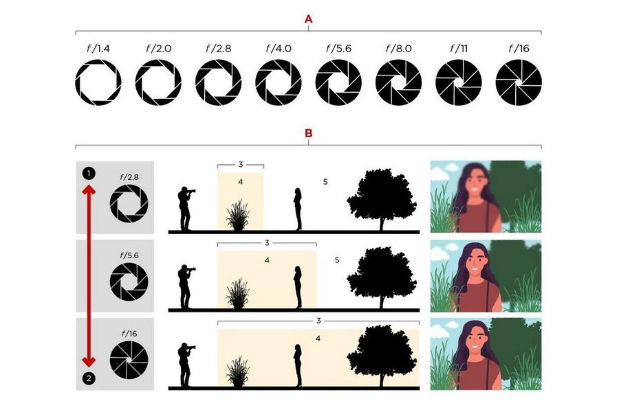 image quality: Aperture explained