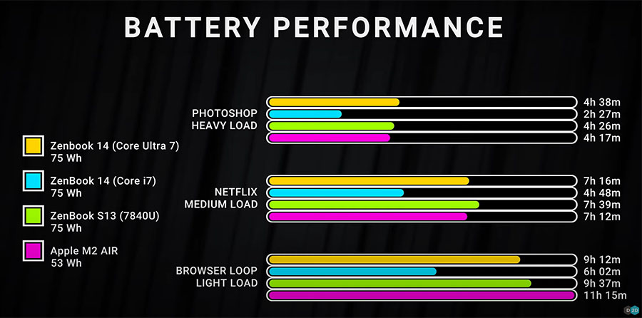 Asus Zenbook 14 OLED Meteor Lake Battery Life