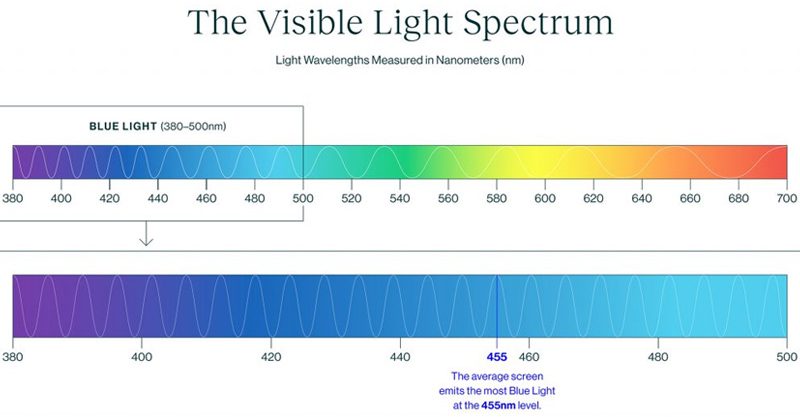 Blue light filter glasses