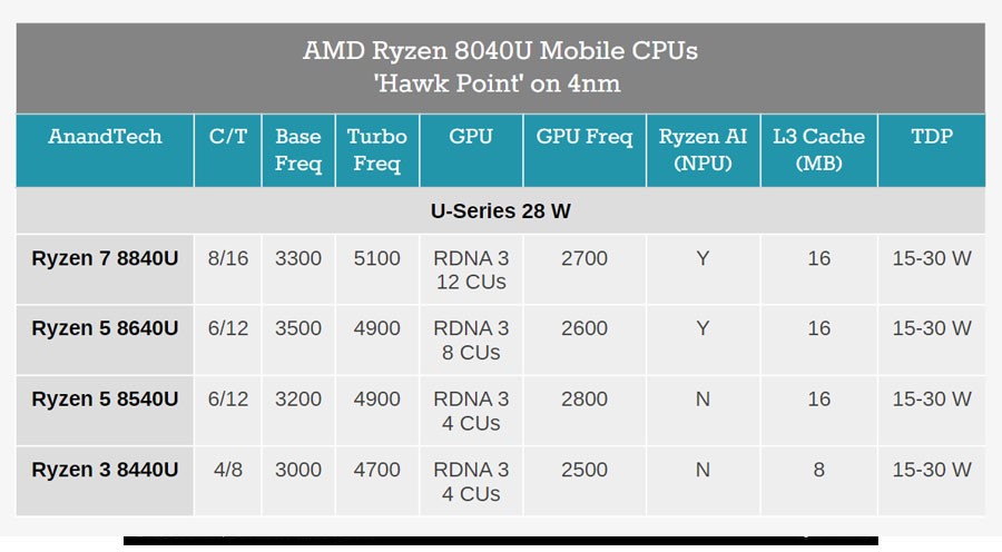 Ryzen 8040 series