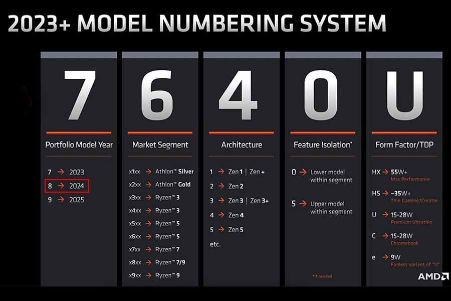 Ryzen 8040 Naming Scheme