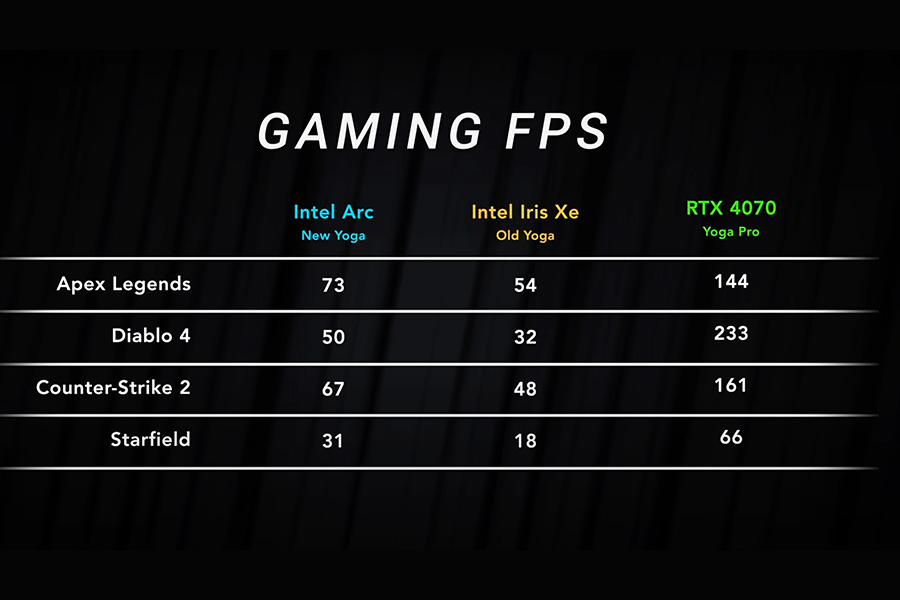 Lenovo Yoga Pro 9i 2024 Gaming Chart