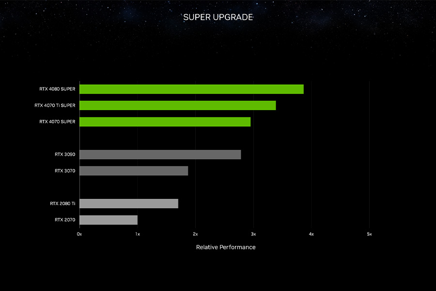 NVIDIA RTX 40 Super series vs previous generation cards