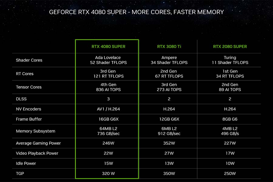 NVIDIA RTX 4080 Super comparision